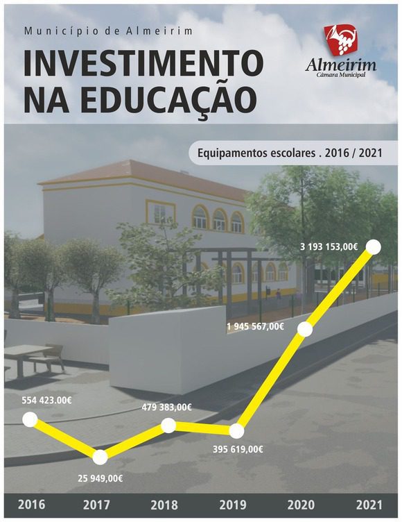 Câmara de Almeirim investe 3,2 milhões de euros na educação