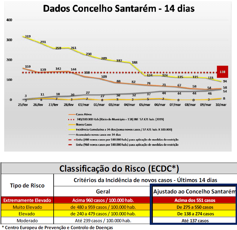 Santarém regista mais 8 novos casos de covid-19