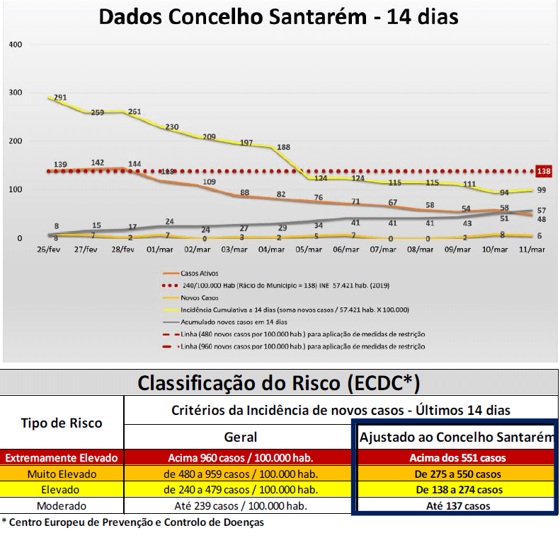 Número de casos ativos de covid-19 continua a descer em Santarém