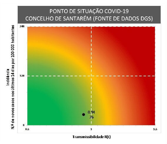Há dois novos casos de infeção pela covid-19 em Santarém
