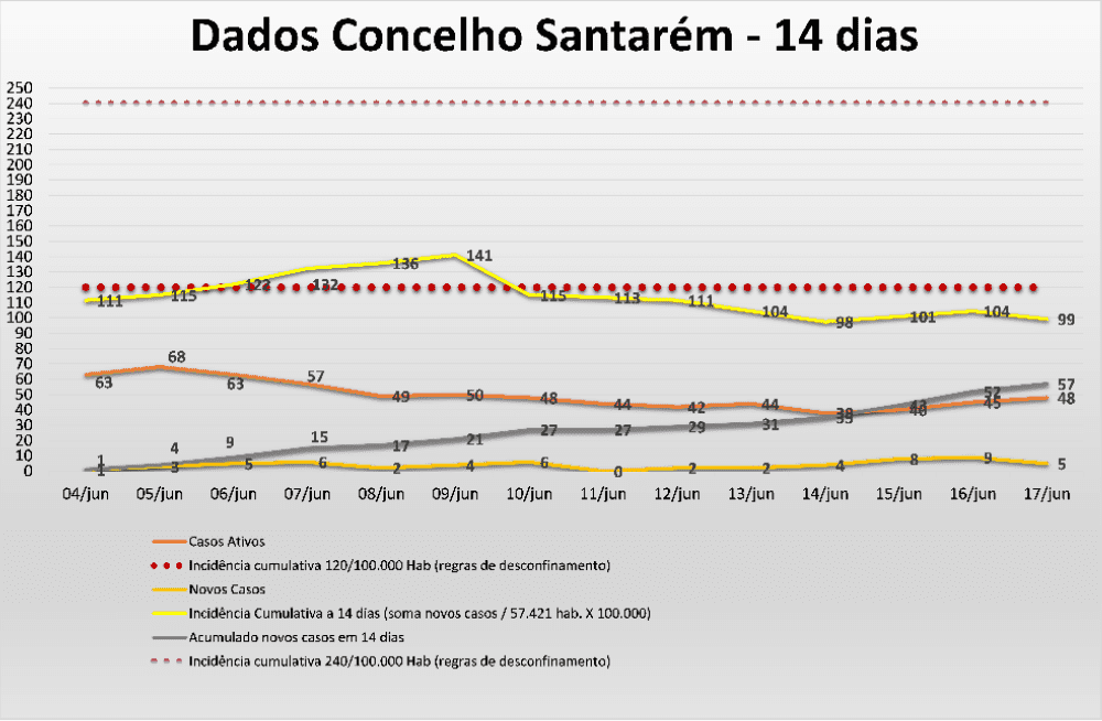 Covid-19 – Há mais 5 novos casos no concelho de Santarém