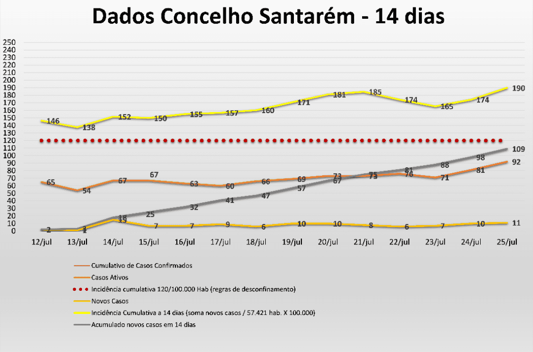 Covid-19 – Há 11 novos casos confirmados em Santarém e incidência sobe para 190